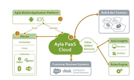 Ayla攜企業(yè)級物聯(lián)網(wǎng)平臺亮相上海國際水展(圖3) Ayla攜企業(yè)級物聯(lián)網(wǎng)平臺亮相上海國際水展(圖3)